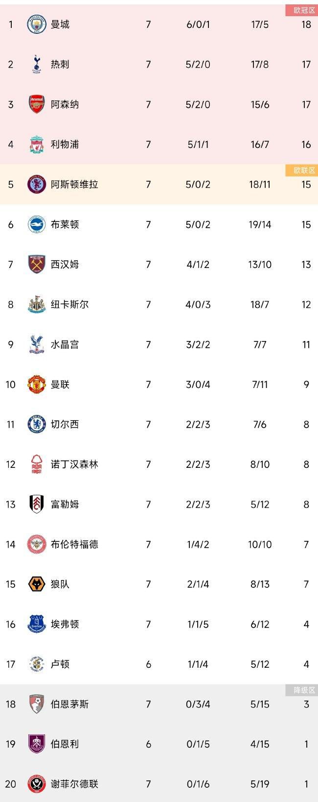 北京时间12月7日凌晨4点15分，2023-24赛季英超第15轮在维拉公园球场展开角逐，曼城客场挑战阿斯顿维拉。